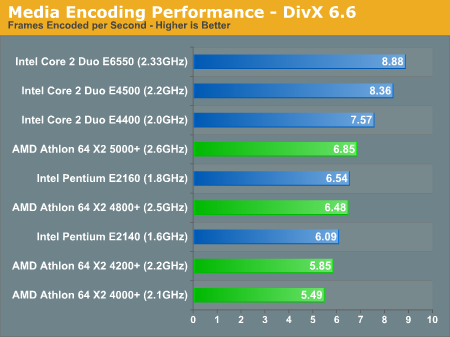 Media Encoding Performance - DivX 6.6